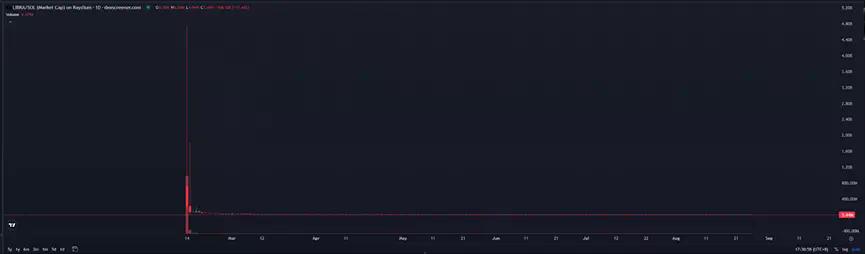 侃爷代币 YZY 宣告名人币神话破灭?前 1000 持币地址无“平民”赢家,大户跑的快却山顶站岗