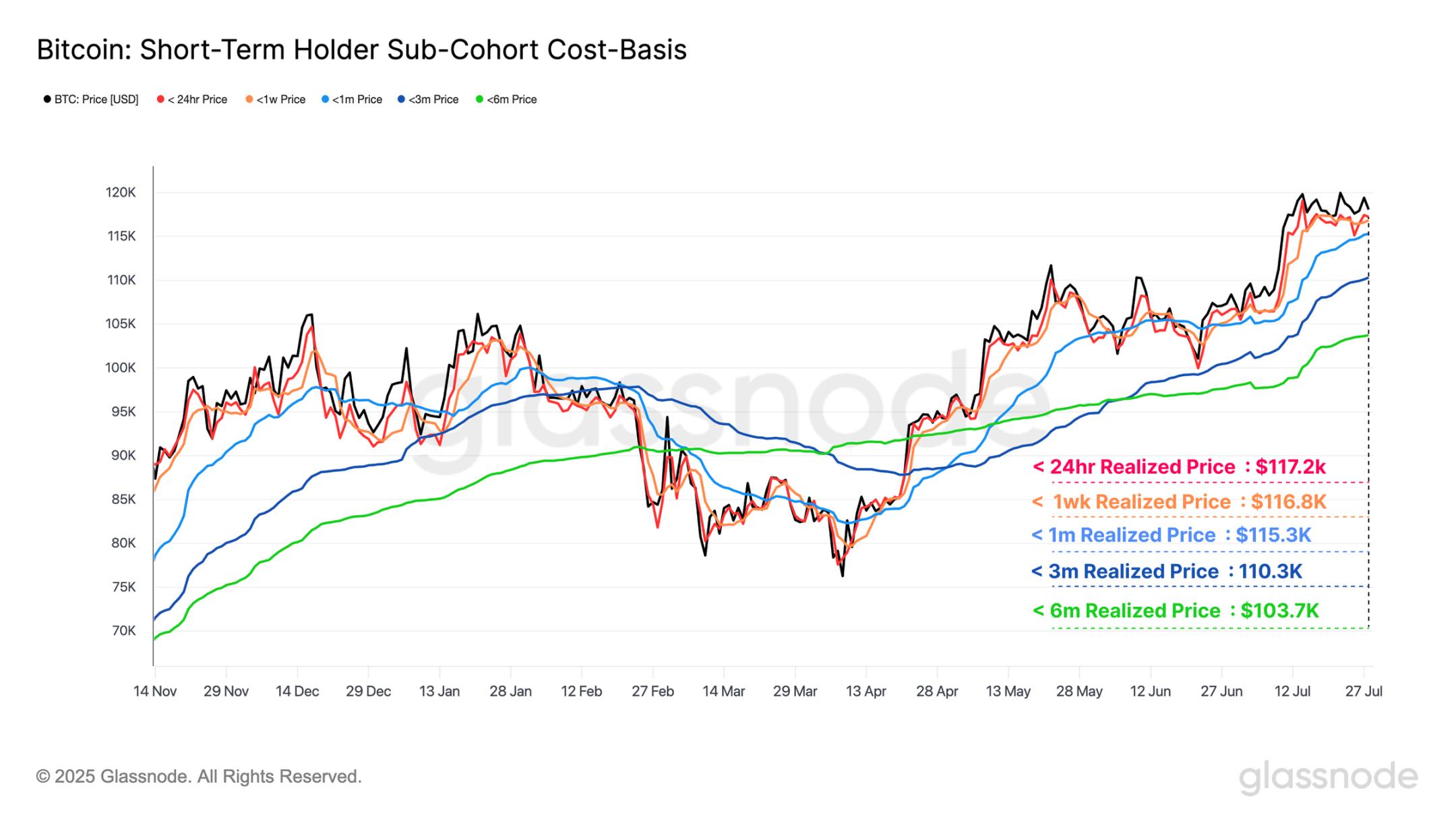 近百亿抛压市场纹丝不动,比特币直指 14 万?