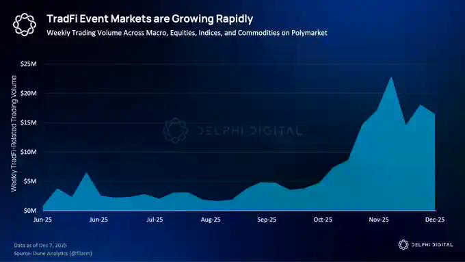 2026年Delphi Digital十大预测：Perp DEX吞噬华尔街，AI代理开启自主交易时代