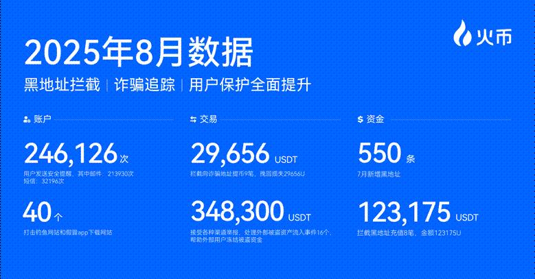 从8到9！火币HTX平台储备资产增至9个，WLFI纳入披露清单，安全护航用户资产