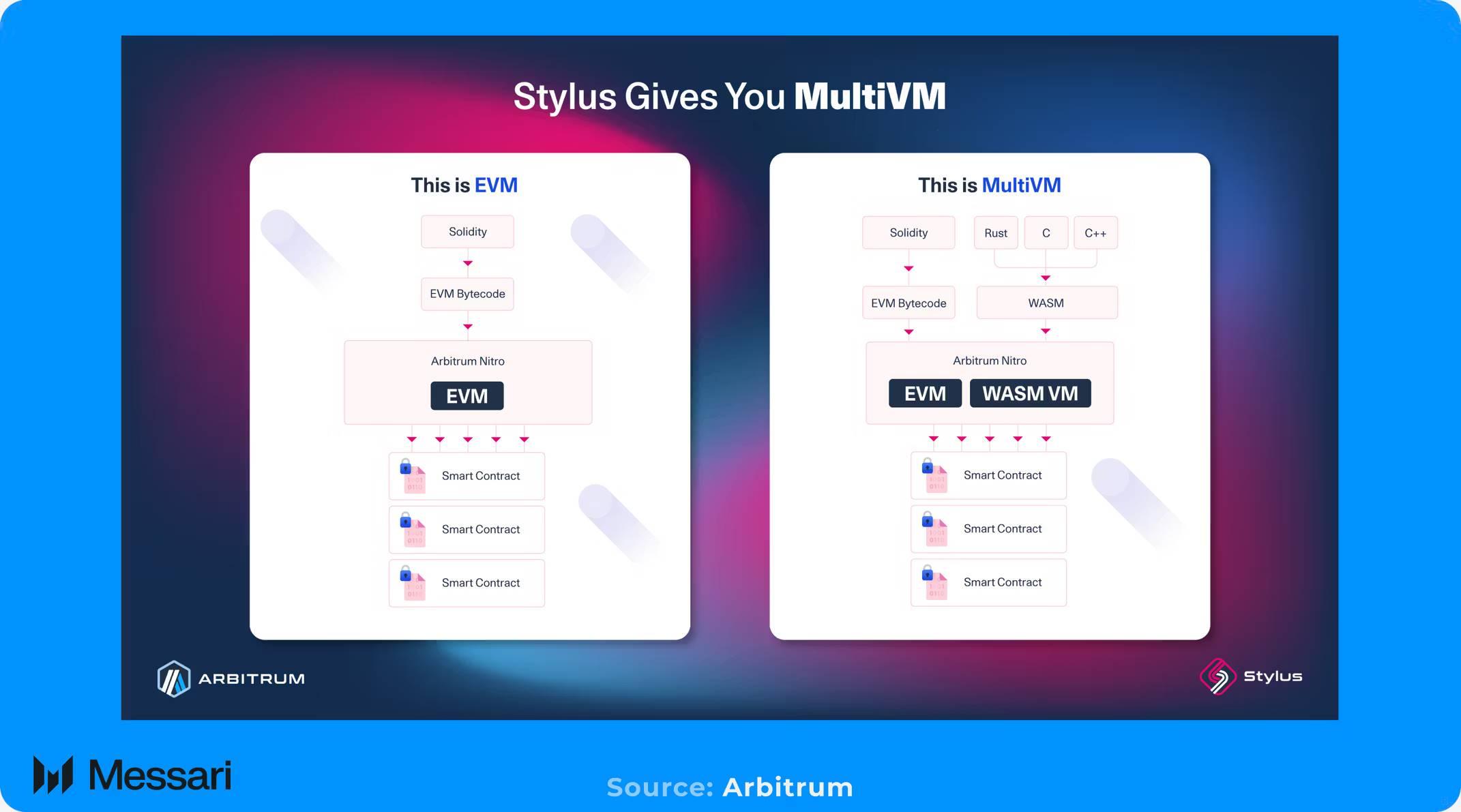 Messari 研报:全面拆解 2025 Arbitrum 发展之路,从技术到生态的星火燎原 2025.07.30 - 1 小时前