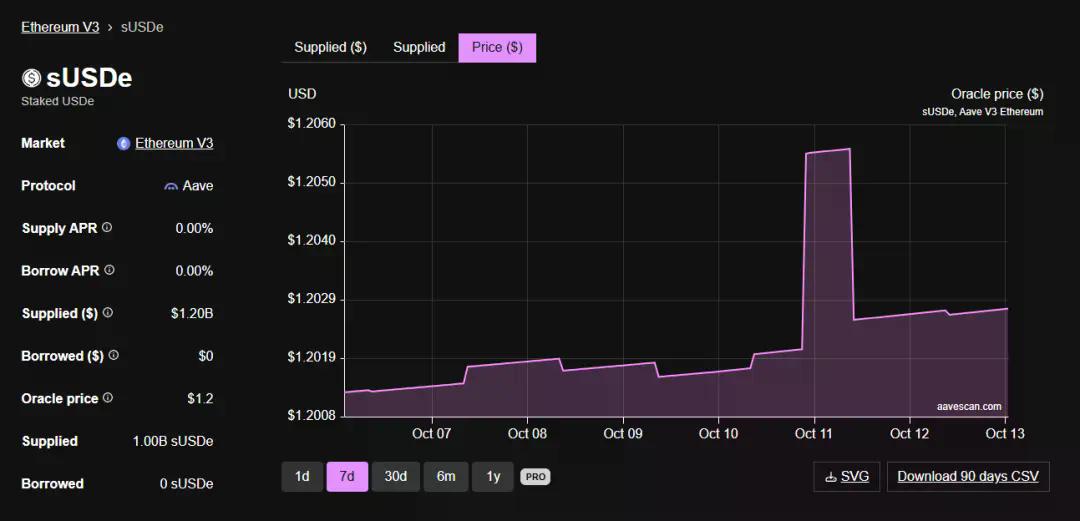 USDe的那90分钟：一次被误读的脱锚事件