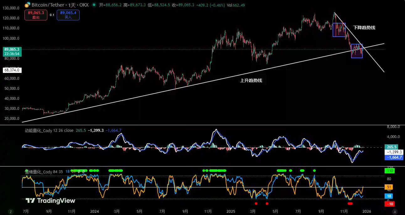 BTC中期趋势走弱，短期震荡难掩方向性风险 | 特邀分析
