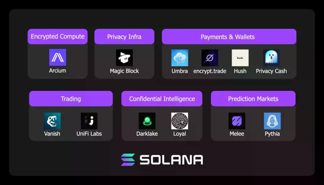 12 个新项目，Solana 官方点名的隐私项目一览