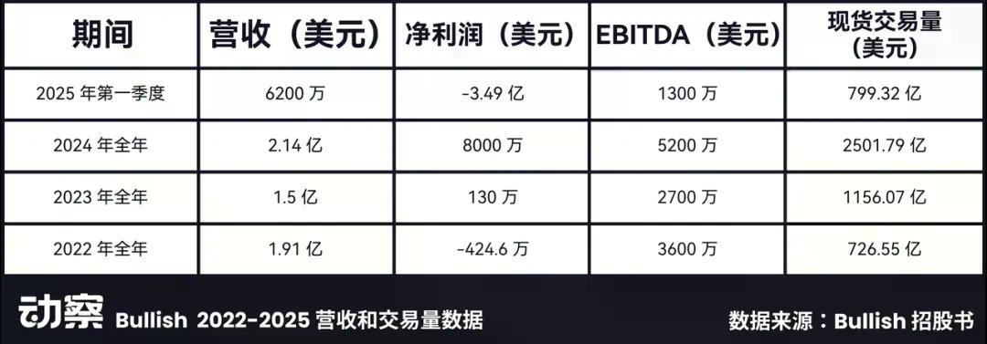 Bullish百亿IPO光鲜的背后,是EOS社区梦碎资本游戏