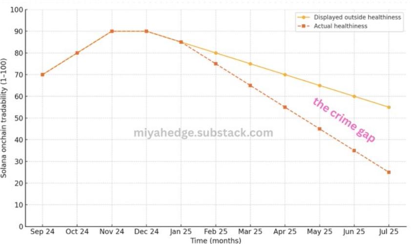 Solana仅剩表面繁荣?当代币上涨仅靠幕后操纵,链上周期或已走向尽头