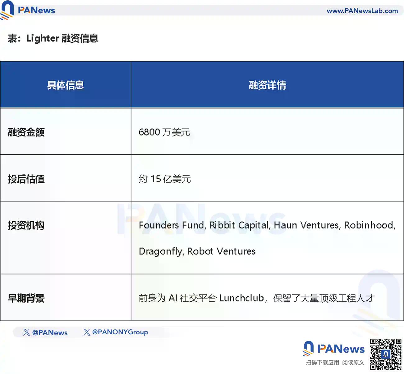 空投6.75亿美元却引发分配争议,Lighter直面发币后用户留存挑战