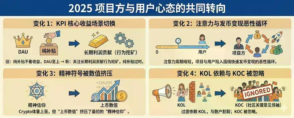 拆解币安、Sahara、Sign：顶级项目如何破解“注意力周期”与“流动性”困局？