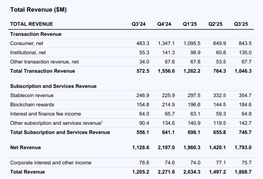 散户撑起半壁江山？Coinbase Q3 财报拆解