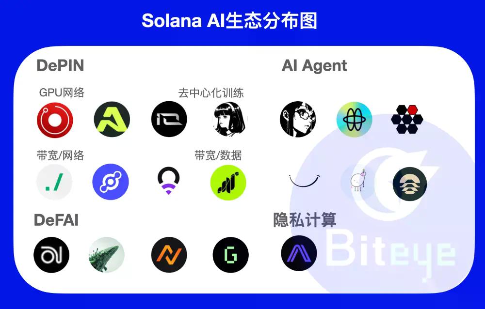 Solana要打造“链上纳斯达克”，AI叙事何去何从？