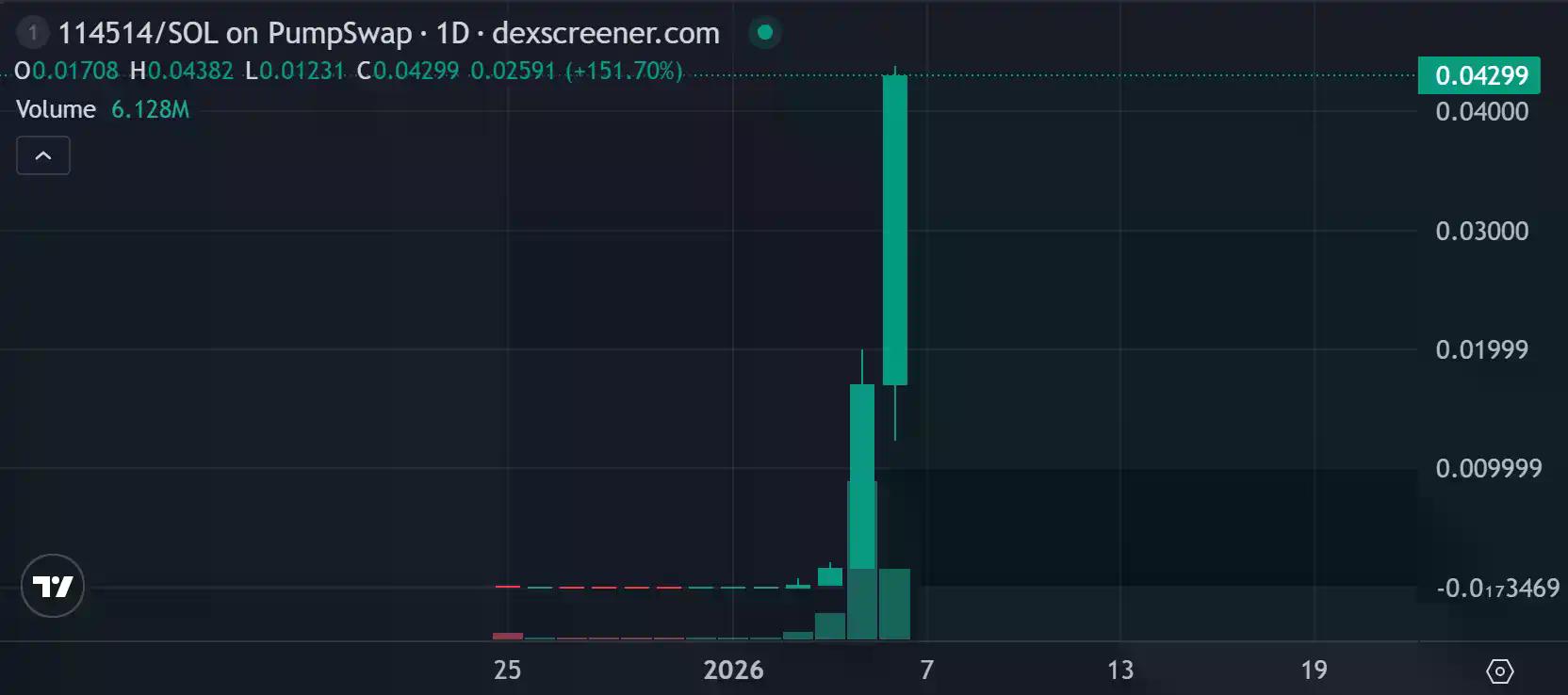 $114514狂飙4000万市值，还有哪些项目可以埋伏？