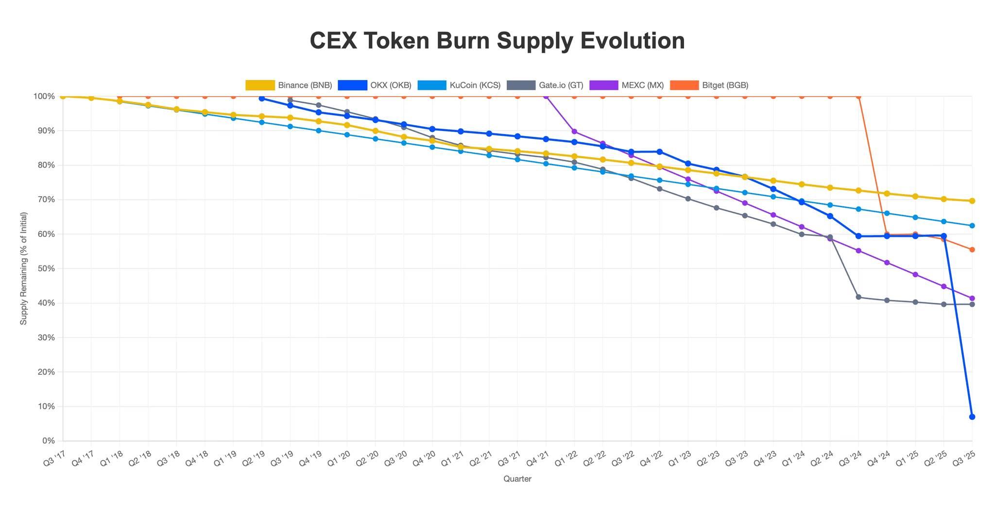 CEX代币销毁真相：Binance、OKX 与新秀 Hyperliquid 如何重塑稀缺性与信任？