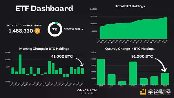 鲸吞7%流通量:比特币ETF如何悄然重塑市场供应格局?