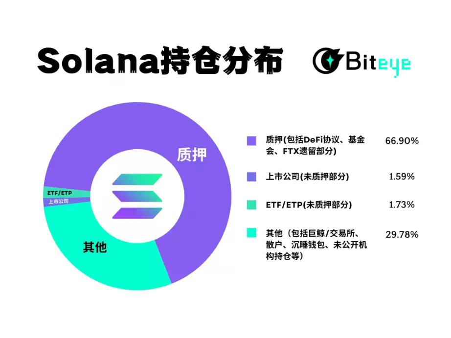 Solana市值高达1300亿美元，筹码都在哪些人手中？