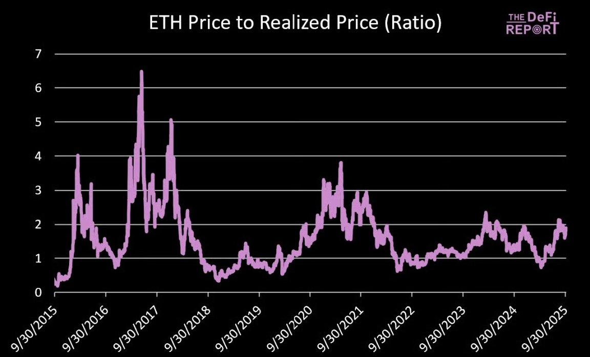 ​​以太坊超级周期已开启？Tom Lee 豪言中期目标 1 万美元​​