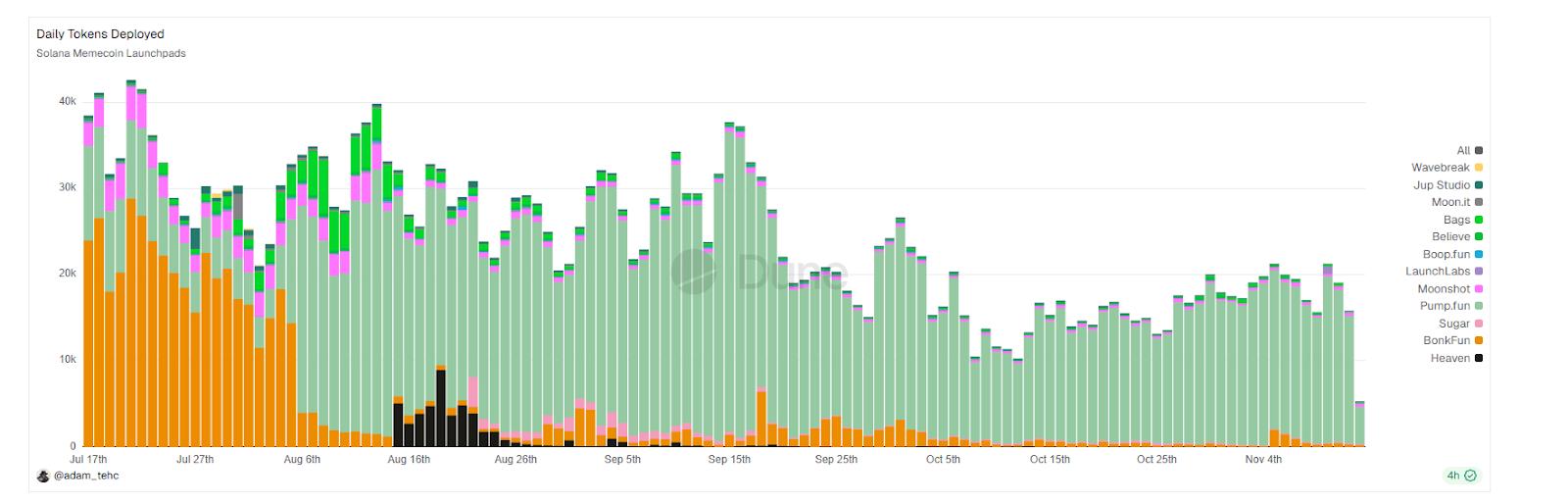 1.7亿美元回购与AI功能仍难掩颓势，Pump.fun 困于Meme周期