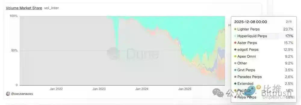 从空投神话到衍生品之王，回顾Hyperliquid的2025年征服之路