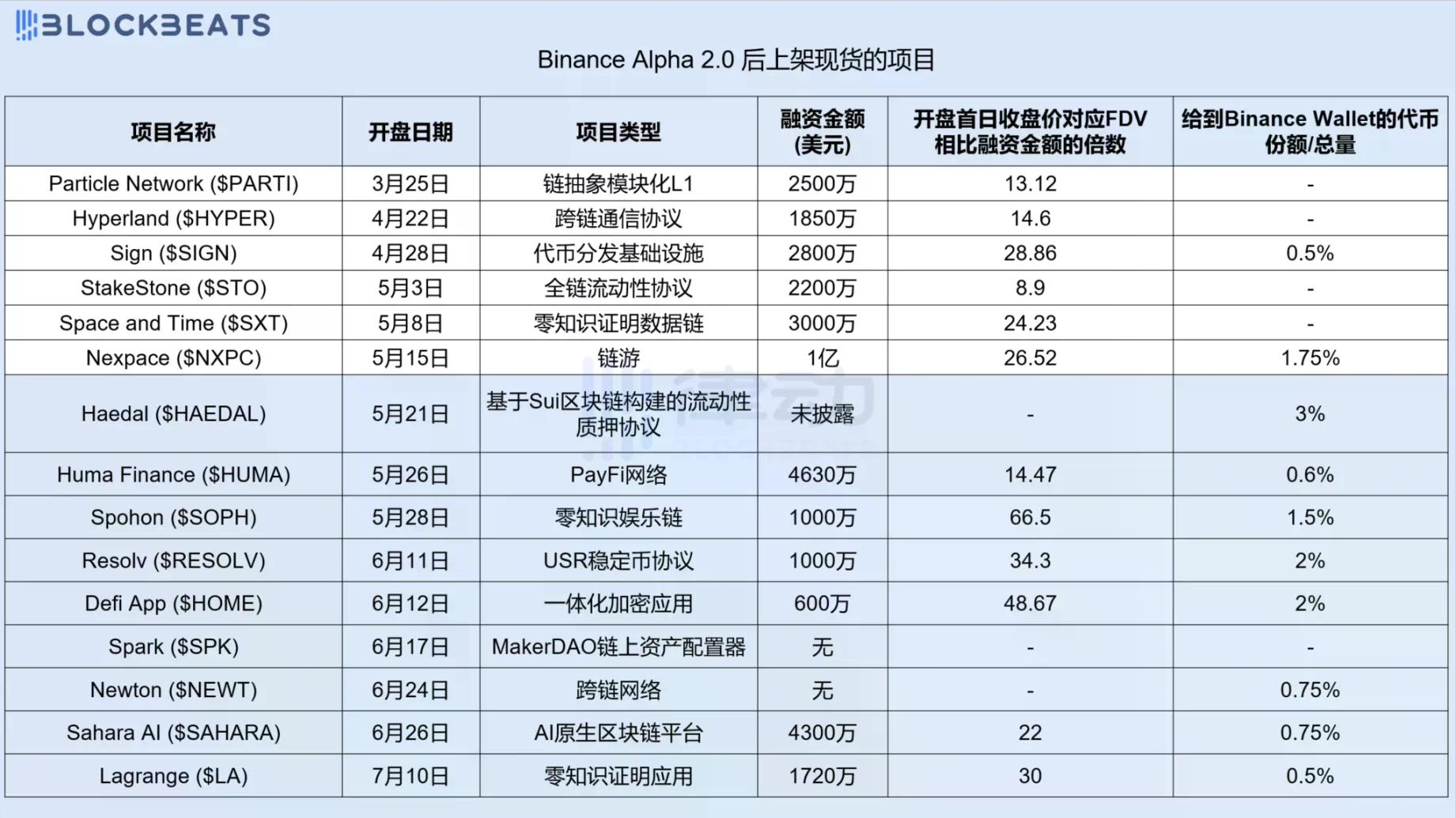 项目从 Binance Alpha 到 Binance 现货，有哪些条件？