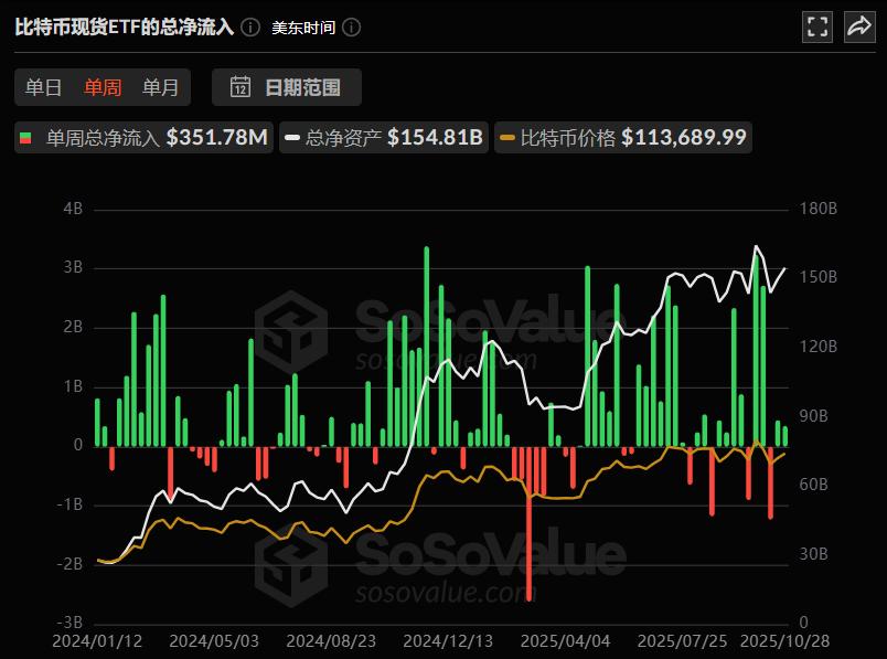 比特币年底爆发前夜:ETF吸血、降息点火,山寨币的翻倍剧本已写好