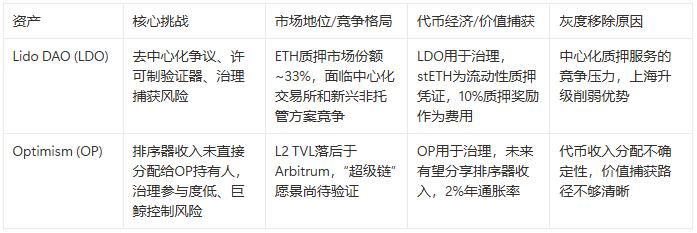 灰度Q3 Top 20榜单出炉，AVAX、MORPHO上榜，LDO、OP惨遭淘汰