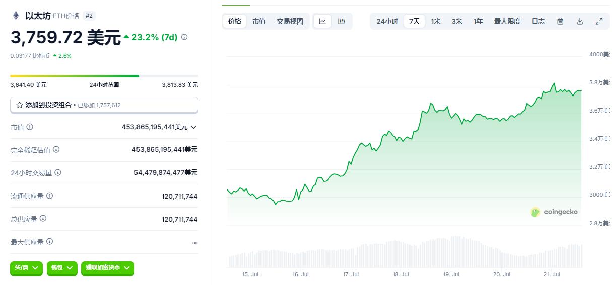 史上最疯轧空：以太坊冲破4000仅一步之遥，空头坟头草三米高​