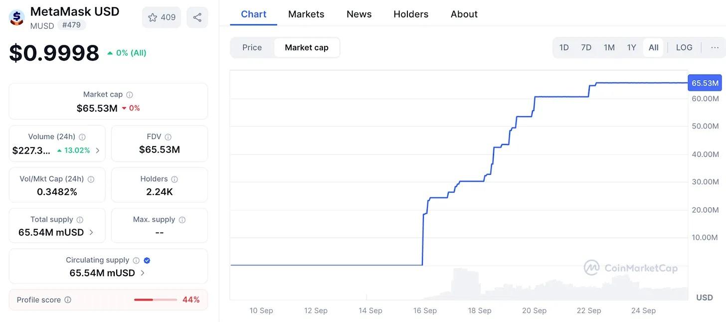 手握3000万月活用户,MetaMask杀入稳定币战场!mUSD首周市值暴增160%