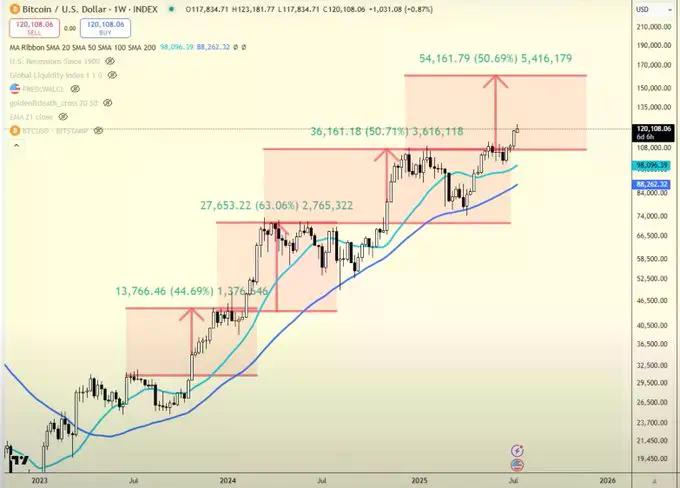 历史信号重现：比特币12万美元后，山寨币轮动剧本将如何演绎？