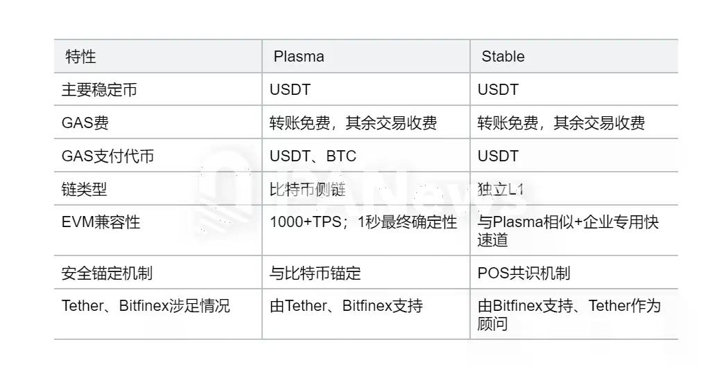 USDT的基建革命:稳定币公链Plasma与Stable是全球支付重塑者还是精巧的营销叙事?