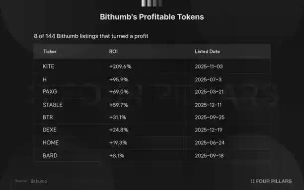 2025韩国CEX上币复盘：投资新币=亏损70%?
