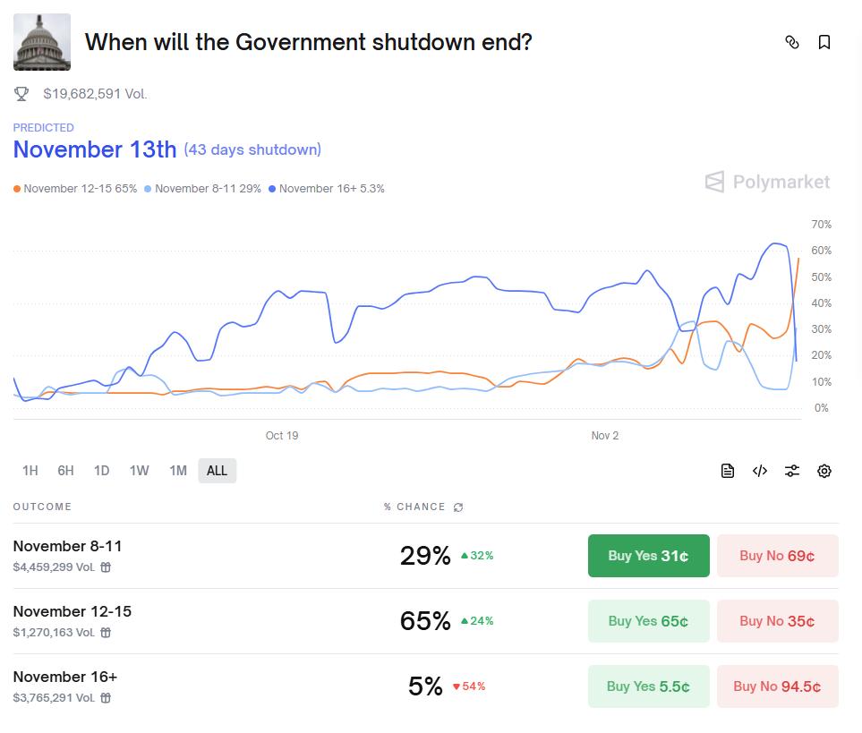 牛市在即!美国史上最长政府停摆现转机,预测市场Polymarket押注11月中旬落幕