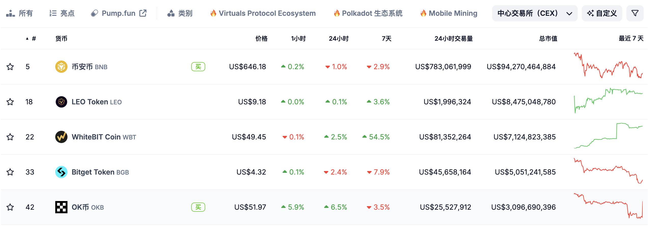 从乌克兰小所到平台代币市值排名第三，WhiteBIT在俄乌战争中意外逆袭？