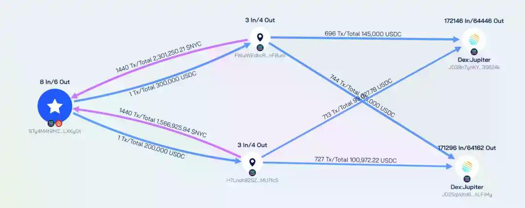 前纽约市长卷入Rug Pull疑云：针对NYC代币的链上调查
