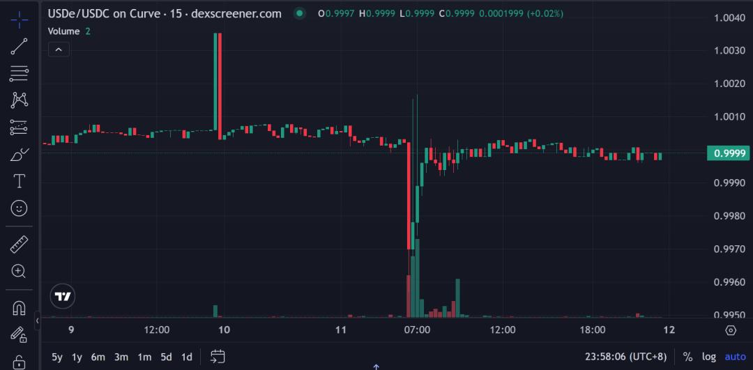 USDe的那90分钟：一次被误读的脱锚事件