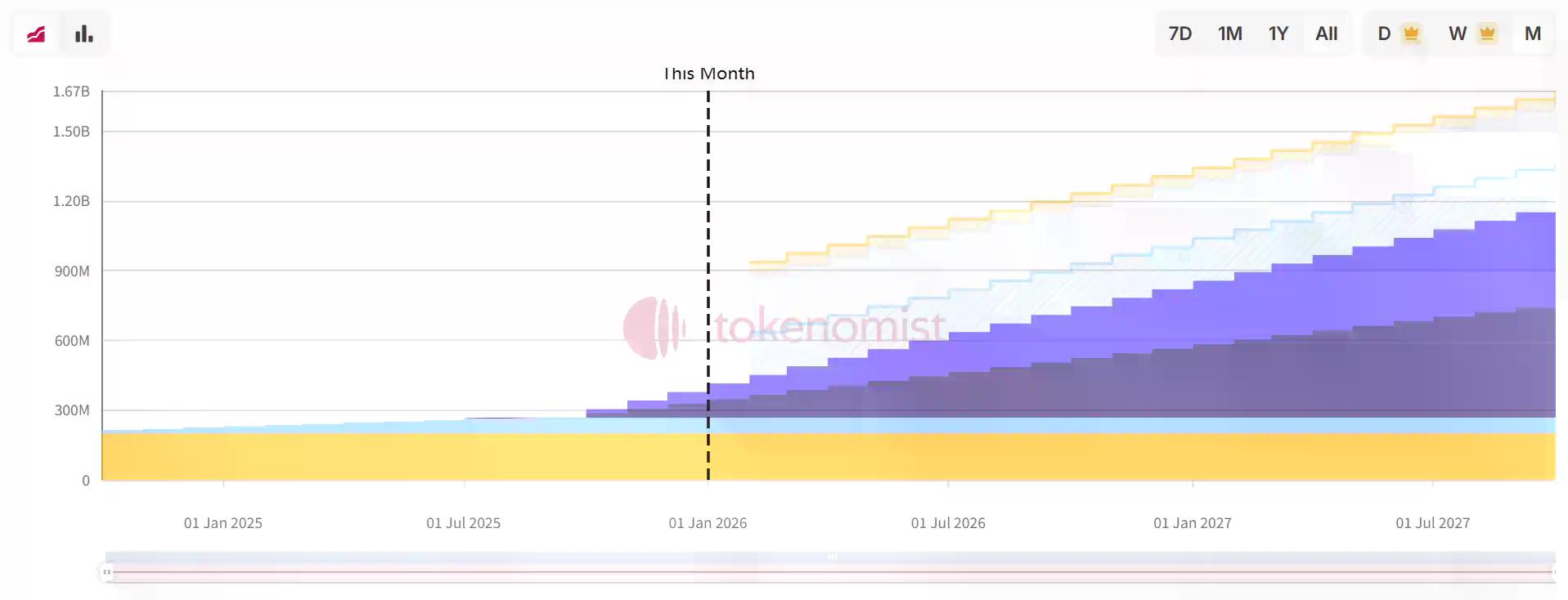 一周代币解锁:BGB解锁价值约5.1亿美元代币