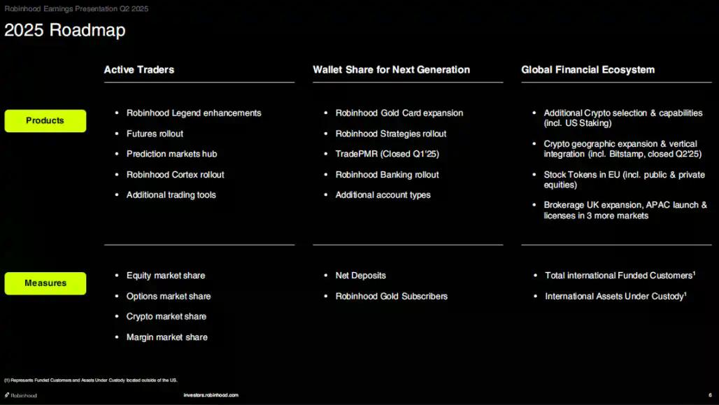 Robinhood Q2财报亮眼：净利润3.86亿美元，主要归功于加密业务