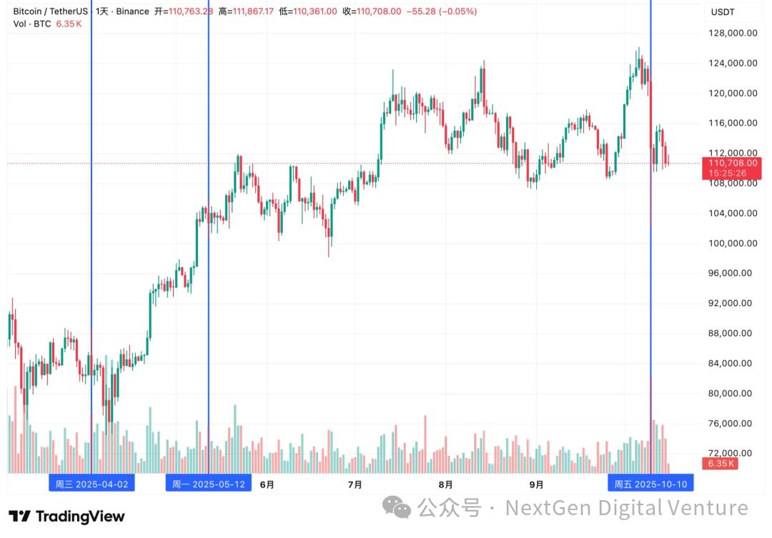 “特朗普交易”真相：从威胁到松口，谁在带动比特币和纳指波动？