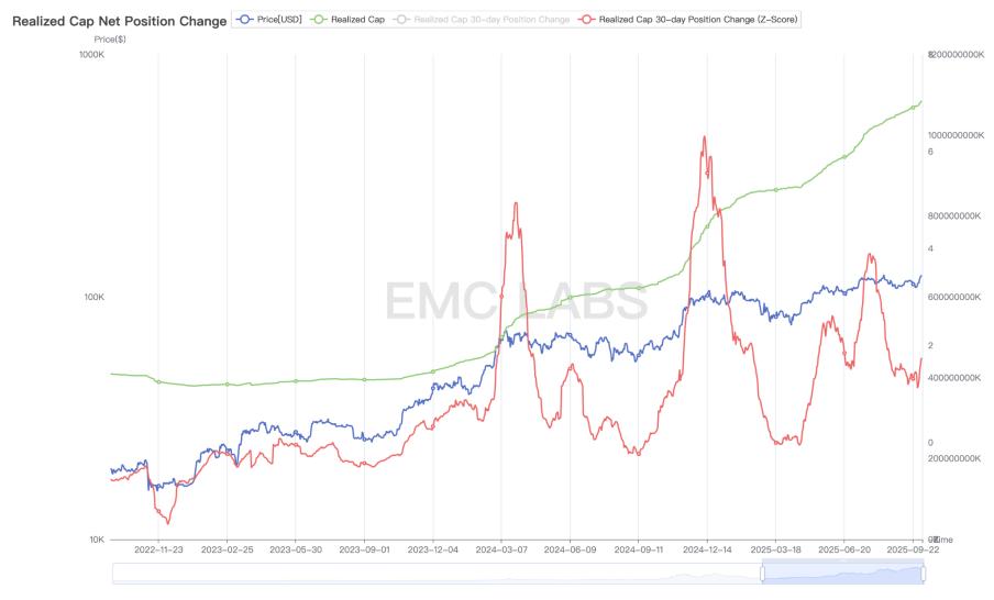 BTC 或已走出旧周期：10 月见顶？还是新周期的起点？