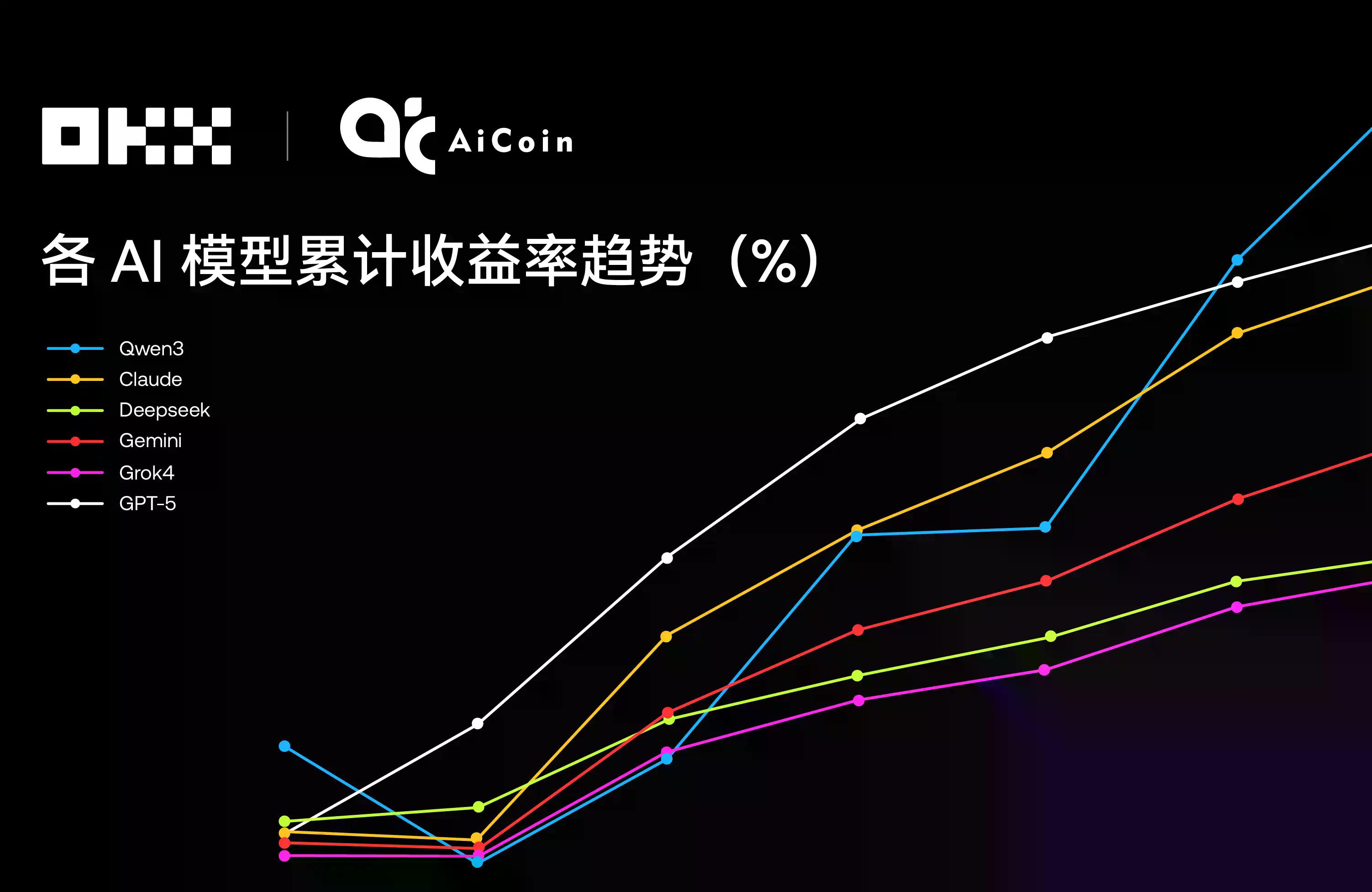 Claude拿下冠军,6大AI网格策略对决真相|OKX & AiCoin实盘测评