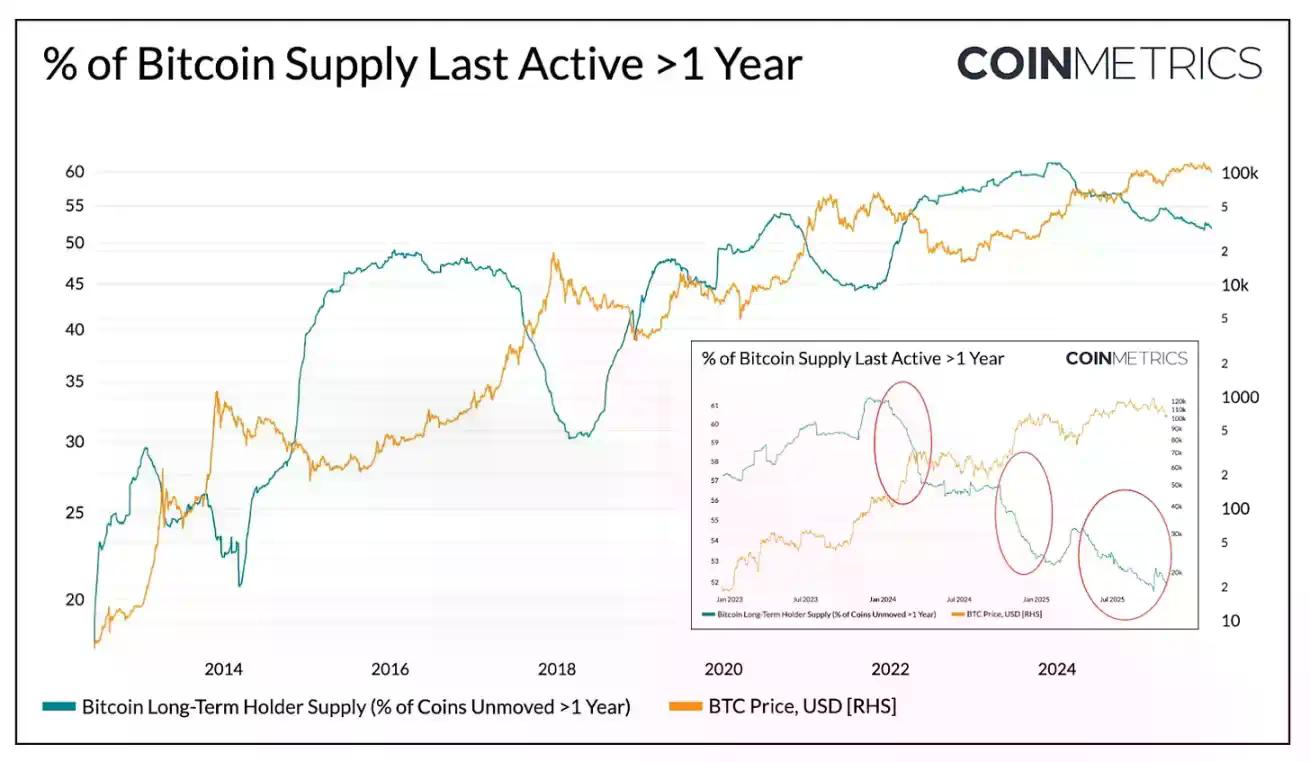 Coin Metrics:为何比特币本轮周期被延长了?