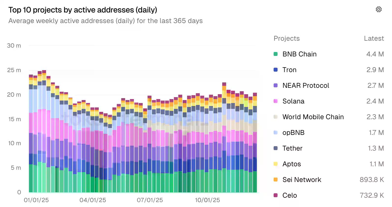 BNB Chain 2025年终回顾:自我跨越,交易万物