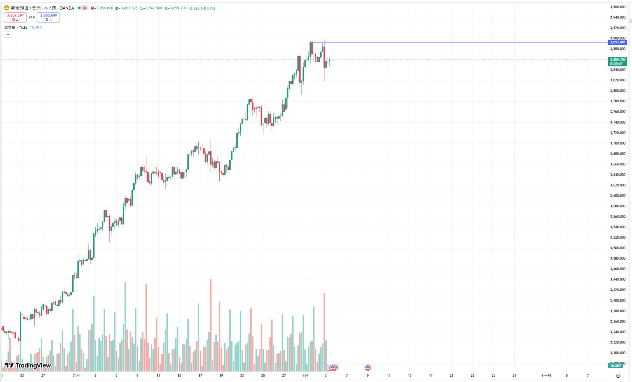 美国政府关门第二天,比特币强势破12.1万!摩根大通喊单16.5万目标