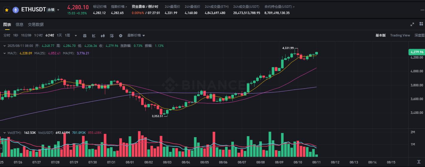 以太坊站稳4000美元后，下一个到达的价格会是多少？