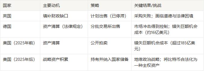 当政府成为“加密巨鲸”——英国欲抛售比特币