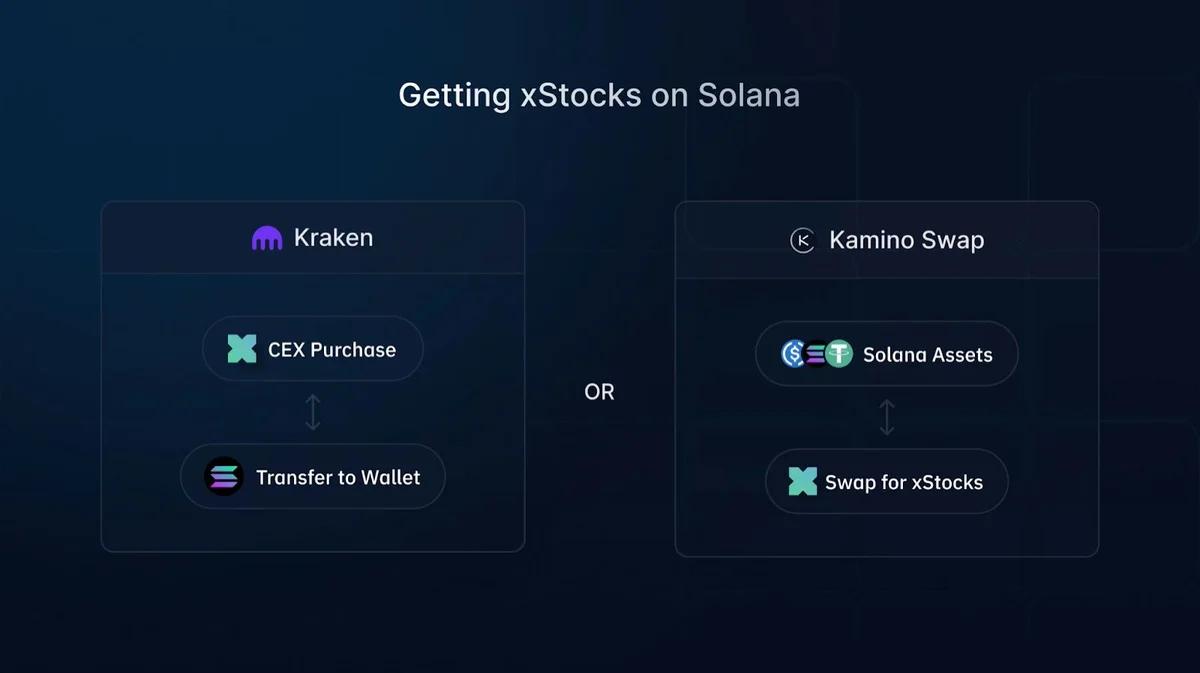 Solana 基金会：上线 6 周交易量超 20 亿美元，xStock 美股代币化优势何在？