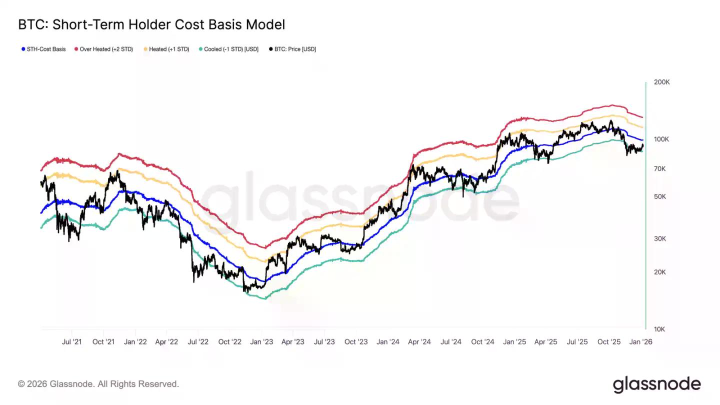 Glassnode开年研报：9.5万美元看涨期权溢价，多头转向积极进攻