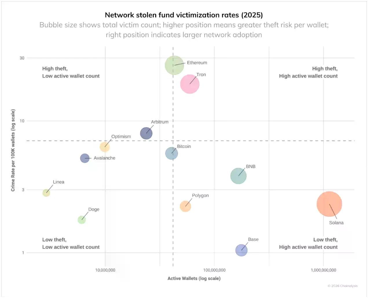 朝鲜黑客过“肥年”：2025年盗窃资金创记录，洗钱周期约为45天