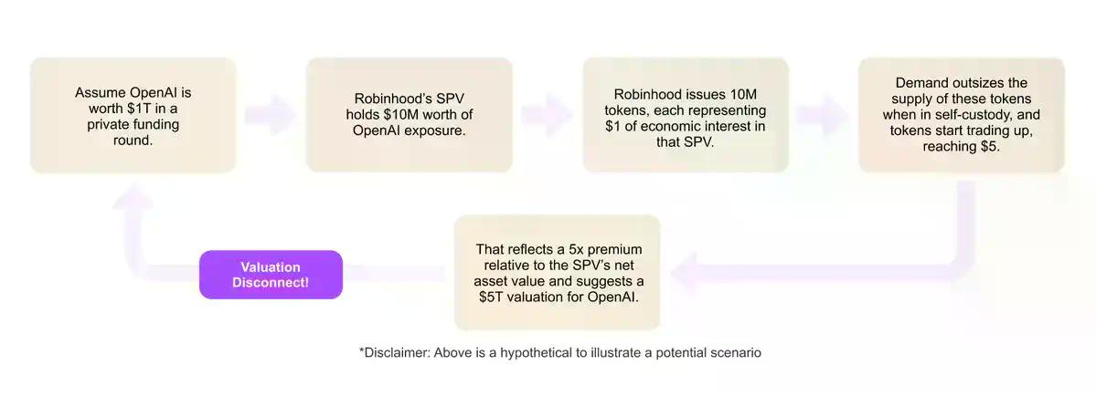 Social Capital CEO：从美股到 SpaceX，股权代币化如何重塑资本市场？