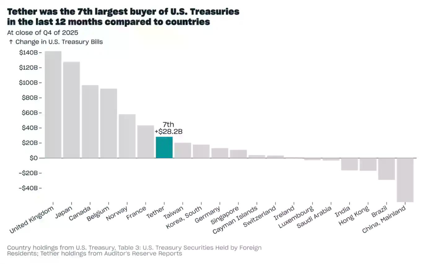 Tether 2025年Q4报告：USDT市值近1900亿，多项指标创下新高