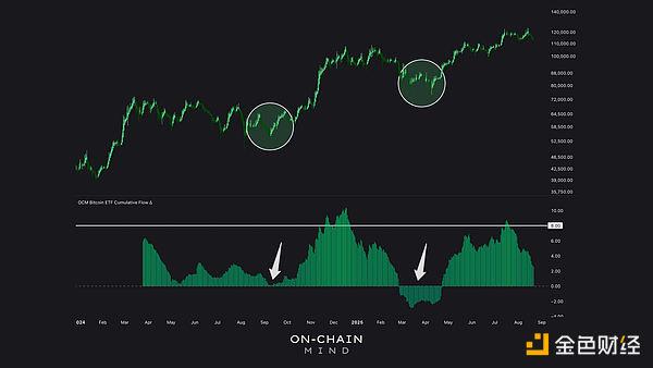 鲸吞7%流通量:比特币ETF如何悄然重塑市场供应格局?