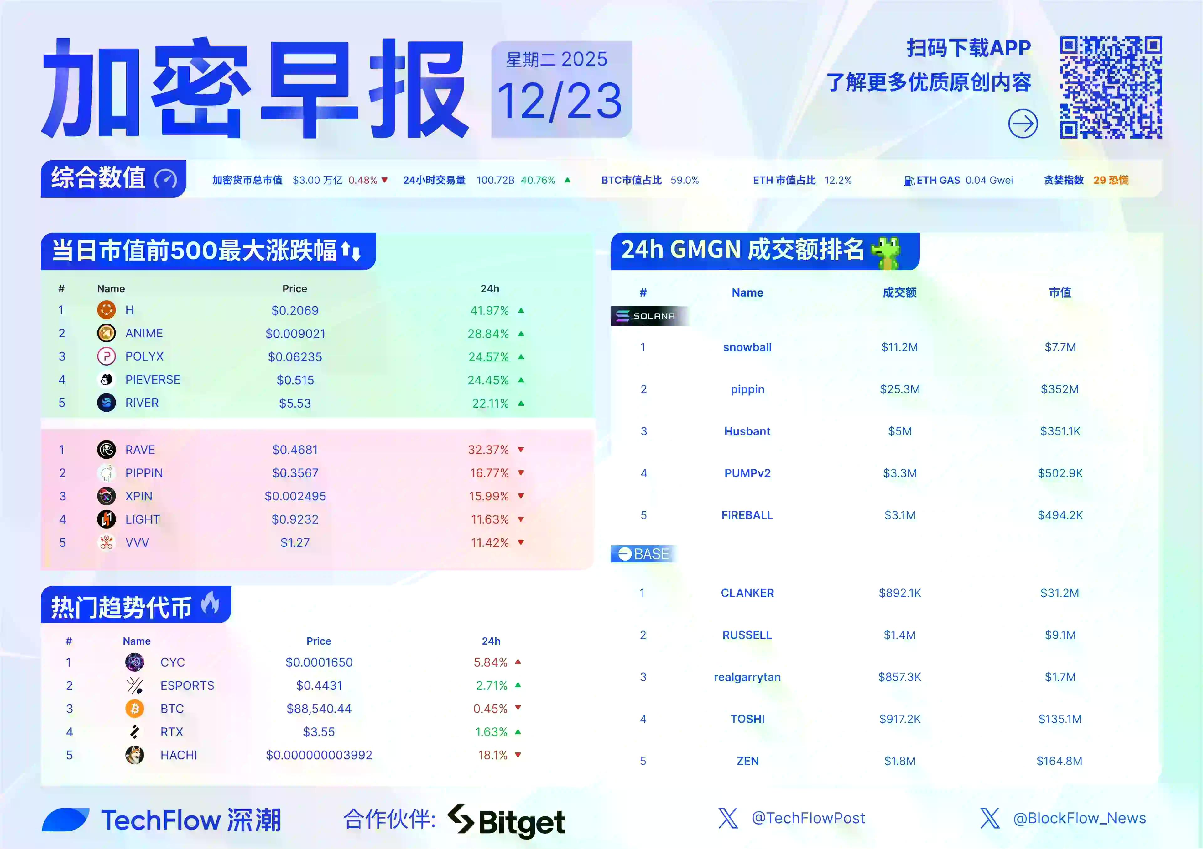 加密早报:Michael Selig 正式就任美 CFTC 主席,Uniswap「UNIfication 提案」通过